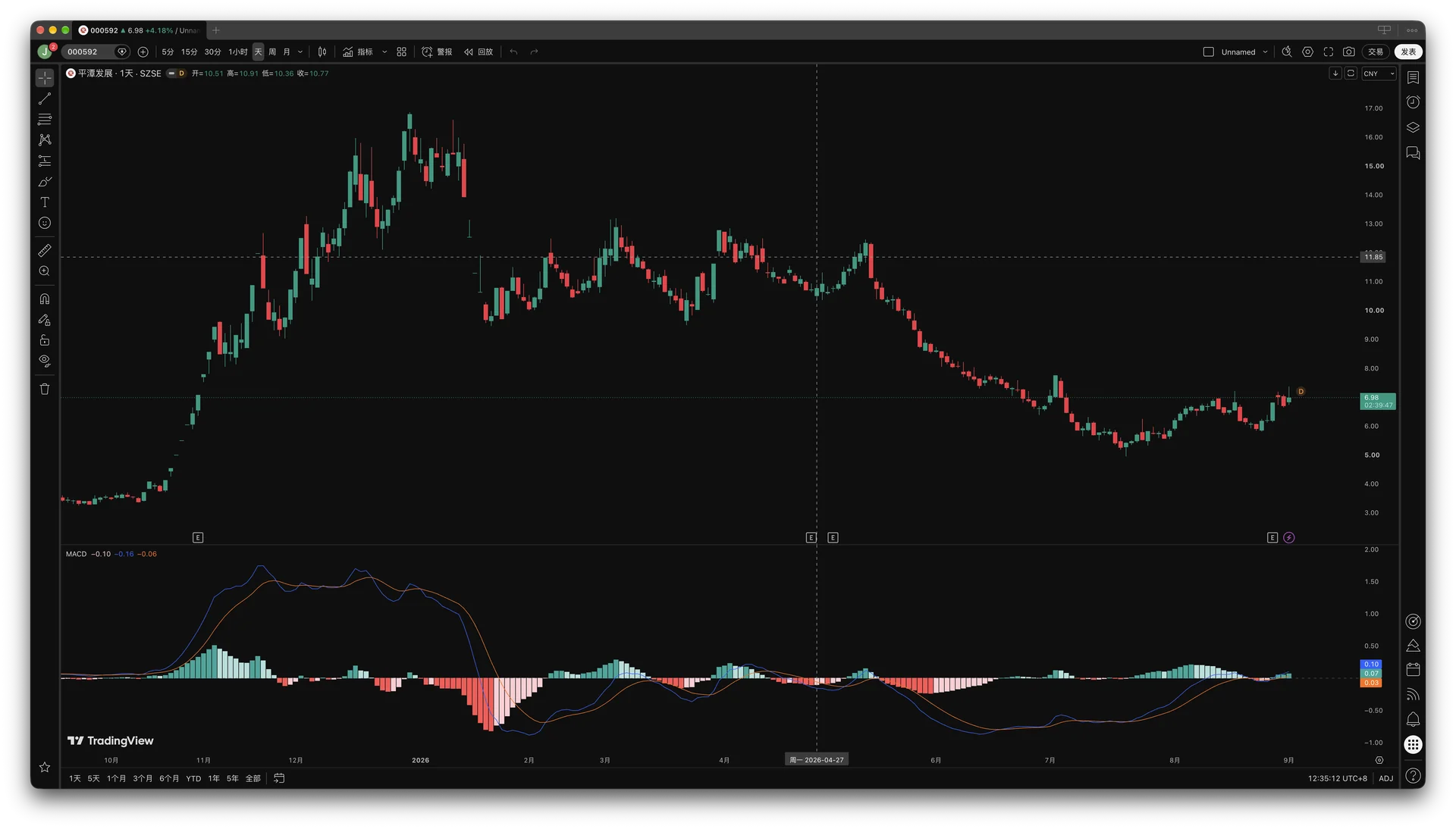 TradingView 中的 000592 日线图与 MACD 指标