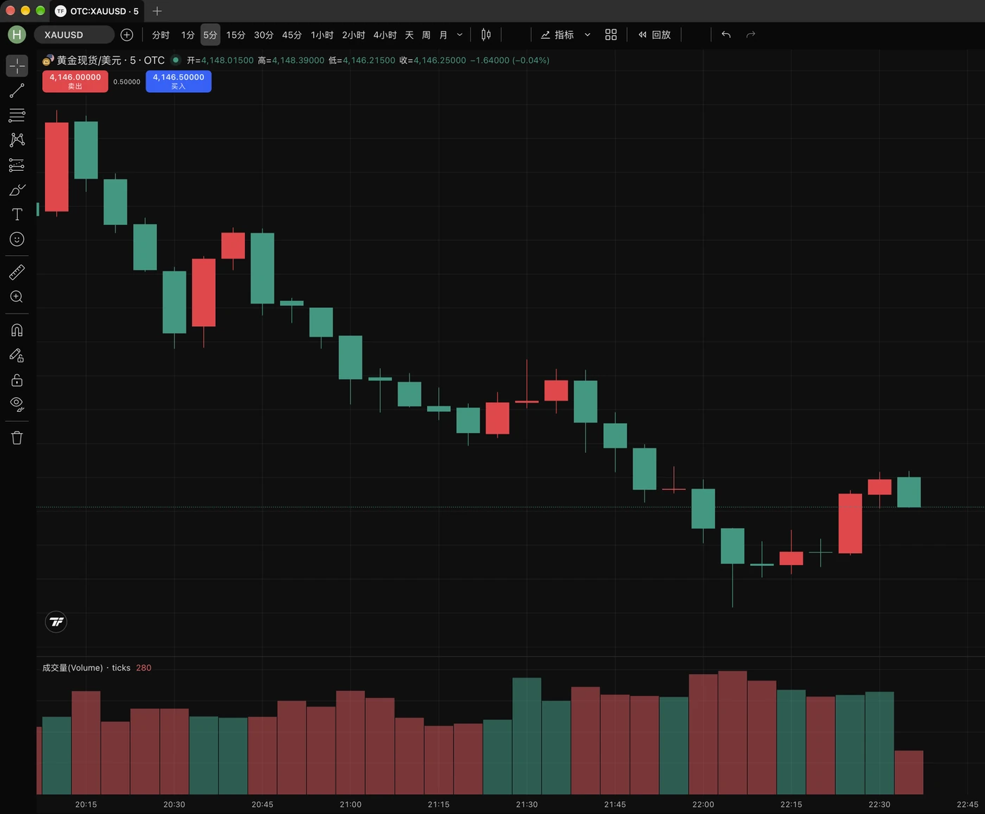 黄金现货兑美元 XAUUSD 五分钟图，上方显示买价与卖价，下方为报价次数