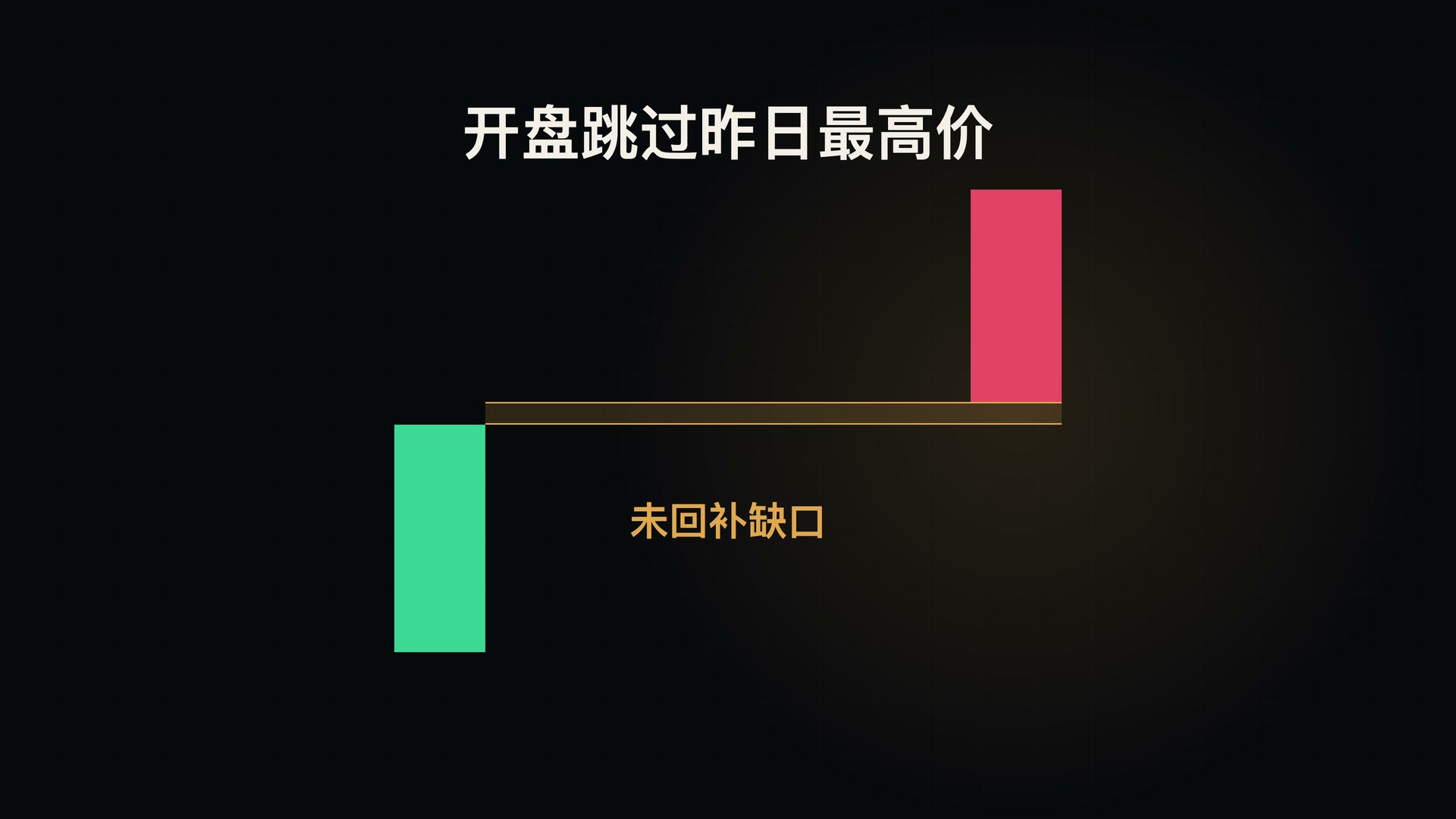 未回补跳空缺口示意