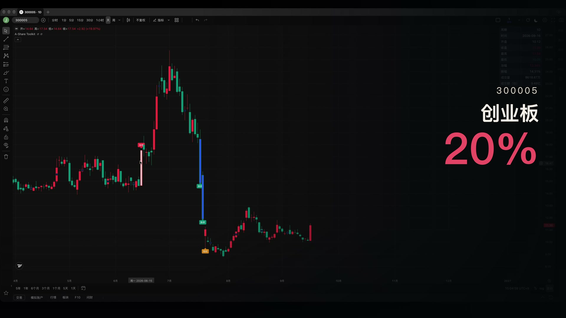 创业板百分之二十涨跌幅规则示例