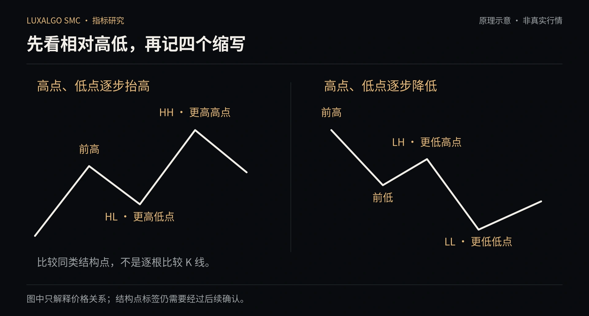 更高高低点和更低高低点的结构关系