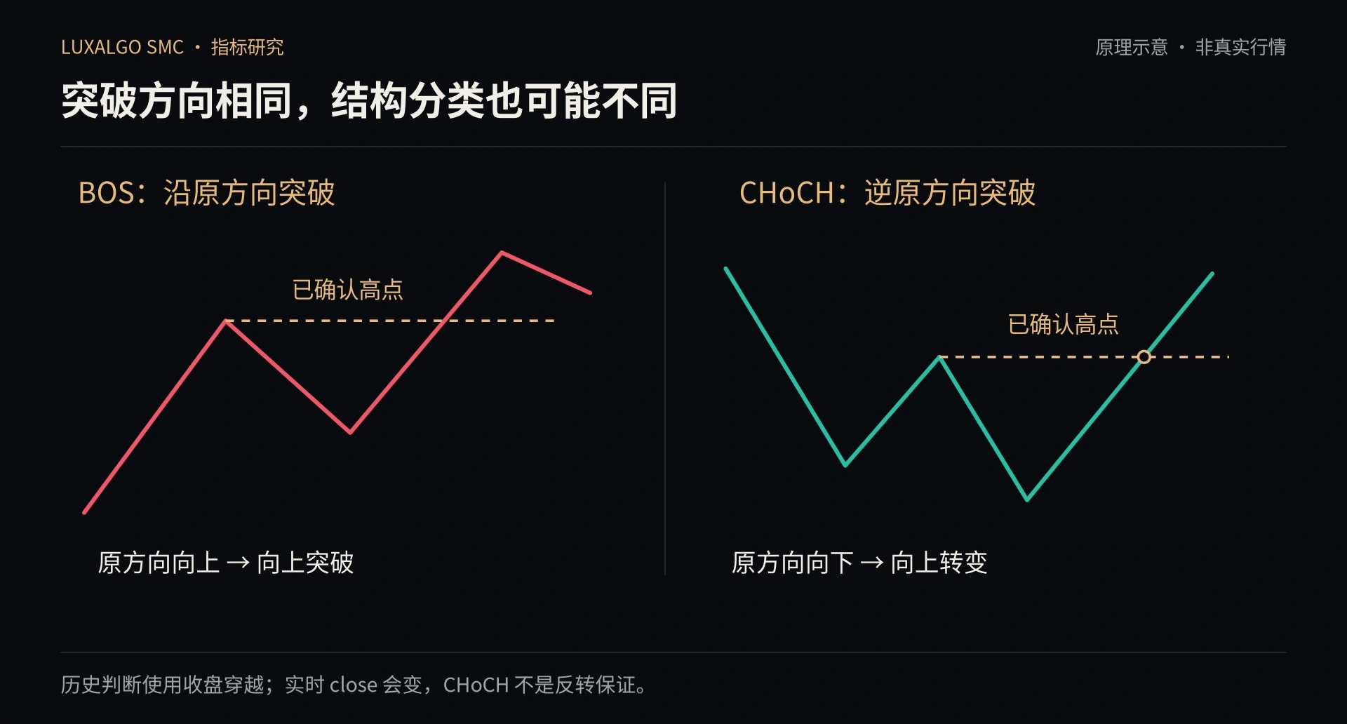 BOS 和 CHoCH 的分类区别