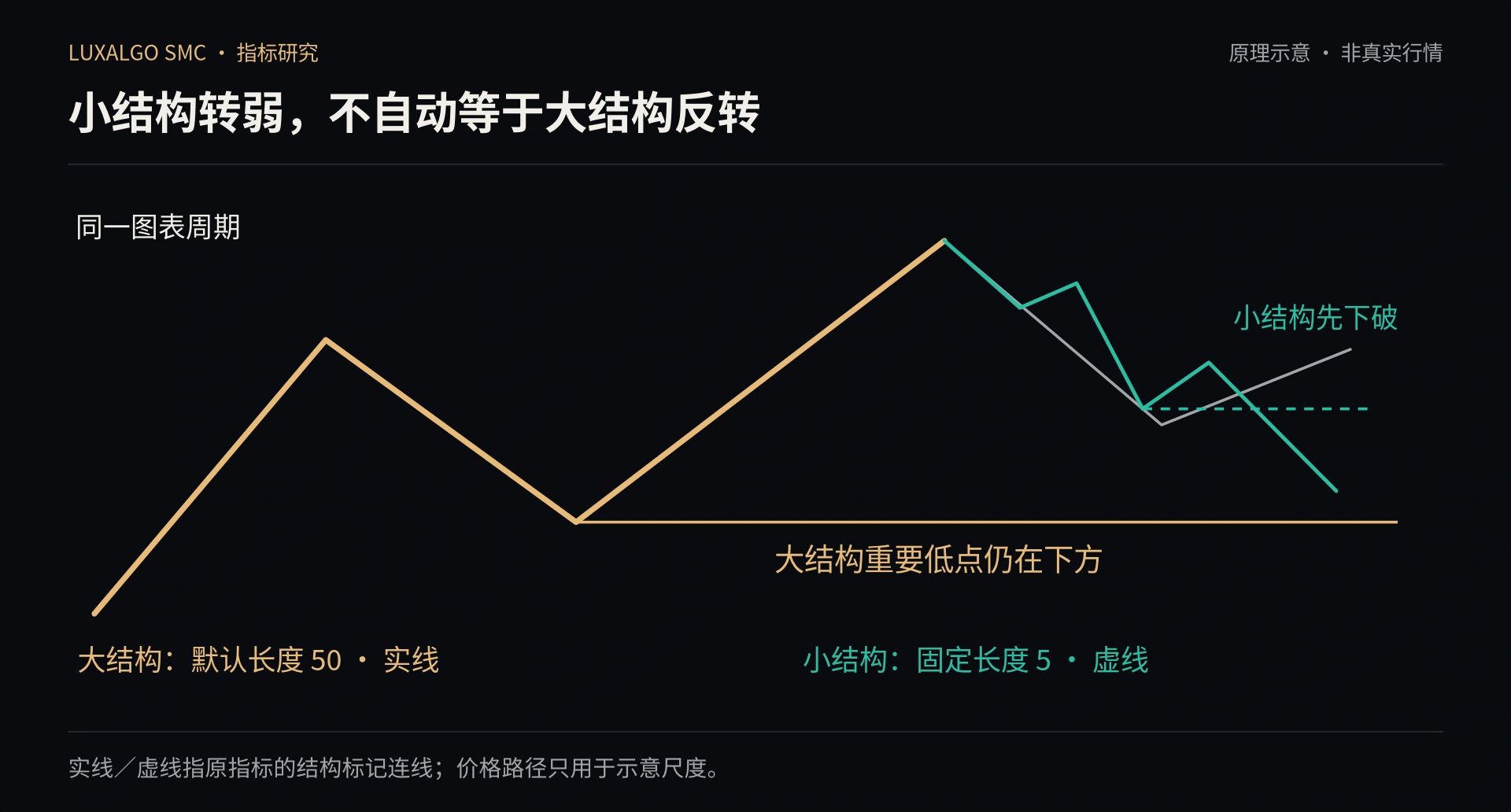 同周期大结构和小结构的区别