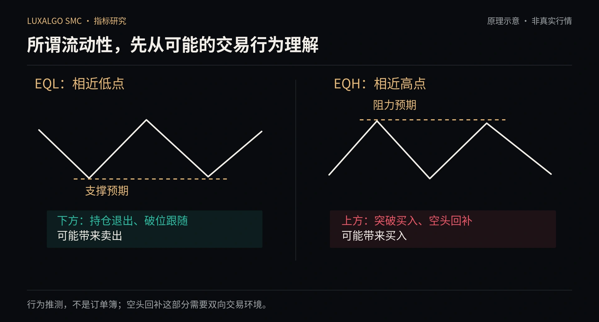 相近高低点附近的潜在订单行为