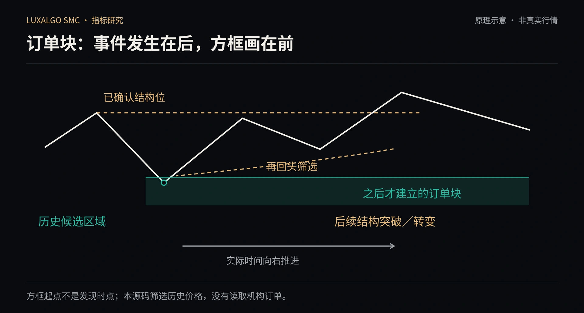 订单块的建立时间与历史绘制位置