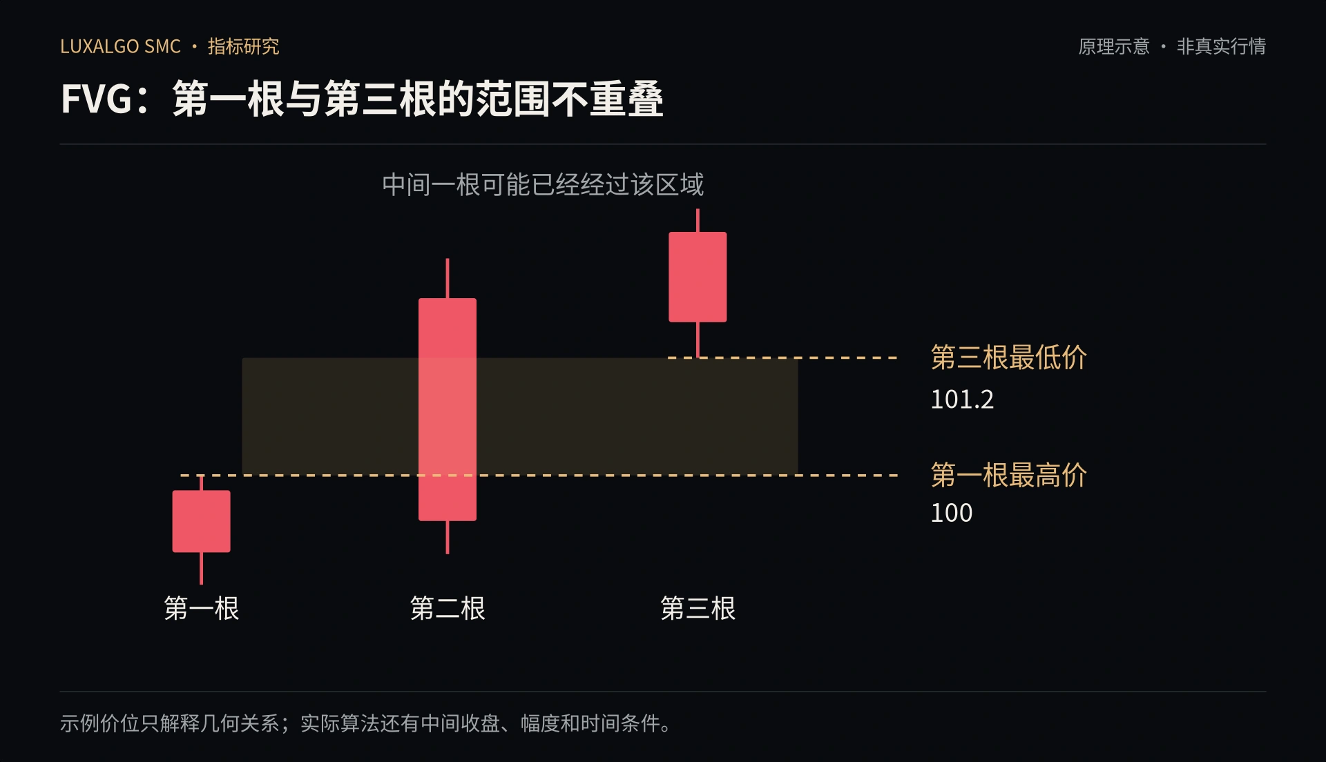 FVG 的三根 K 线关系