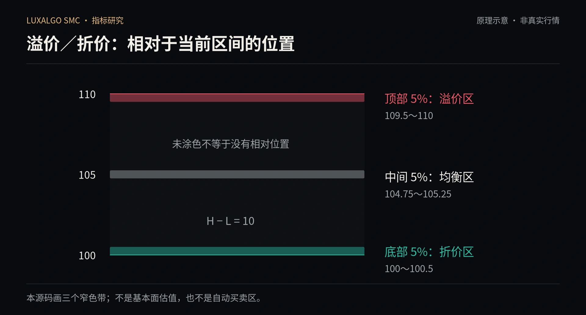 区间顶部、中部和底部色带