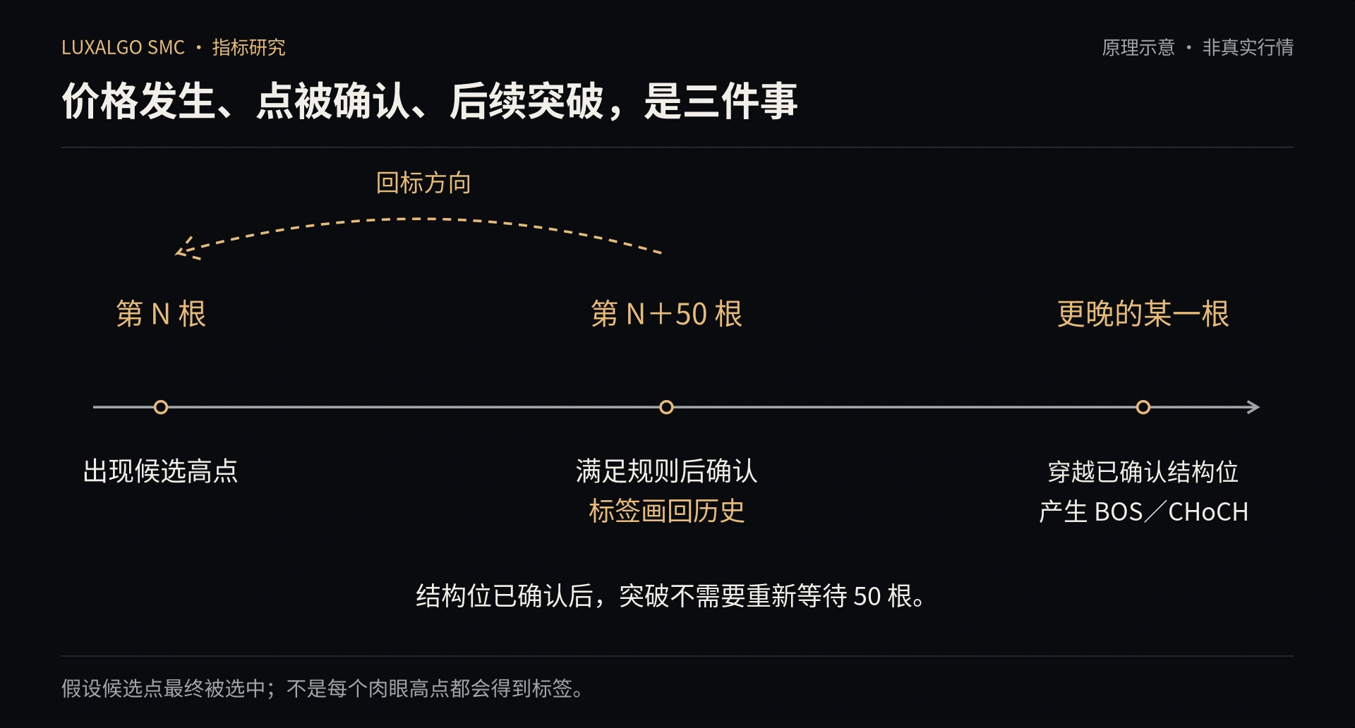 结构点形成、确认与突破的可知时间