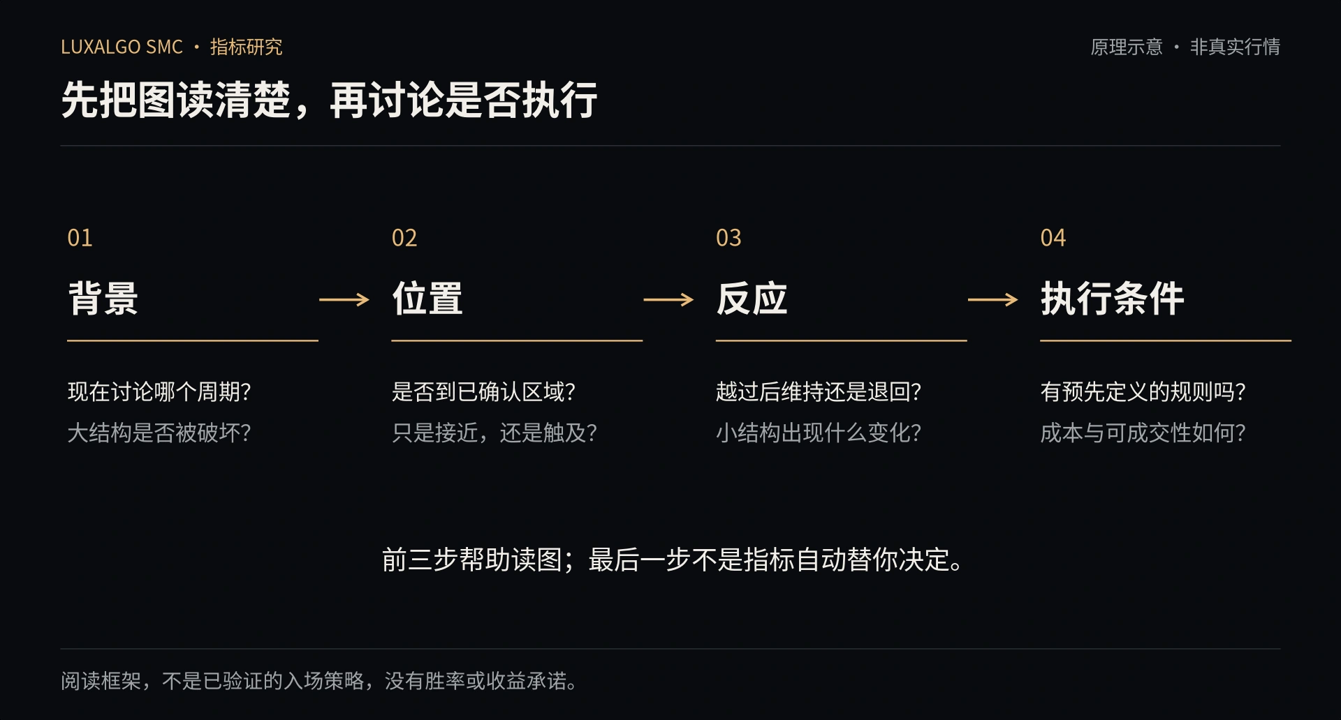 把结构和区域组织成读图流程